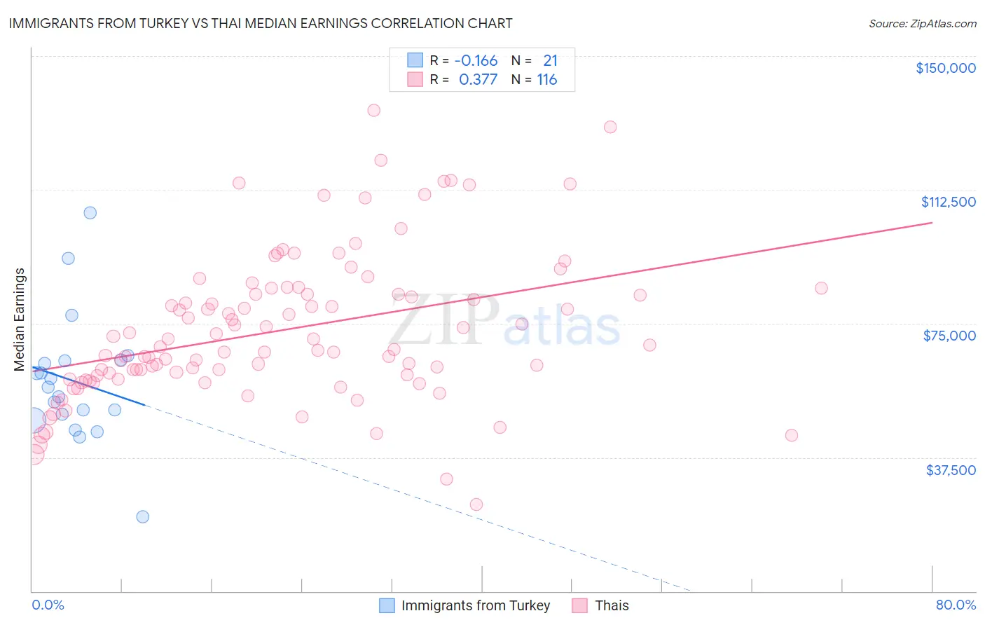 Immigrants from Turkey vs Thai Median Earnings