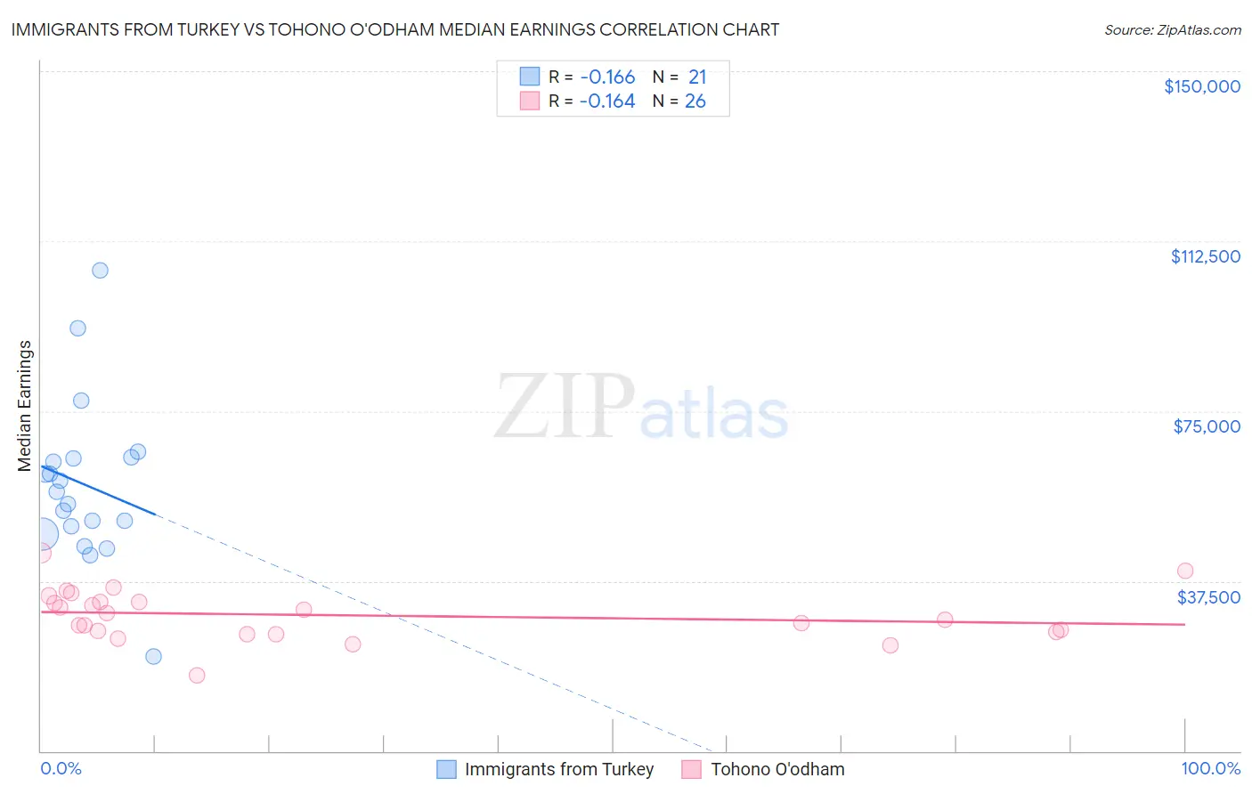 Immigrants from Turkey vs Tohono O'odham Median Earnings