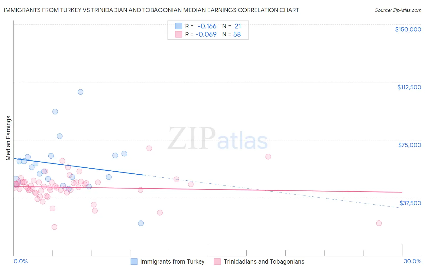 Immigrants from Turkey vs Trinidadian and Tobagonian Median Earnings