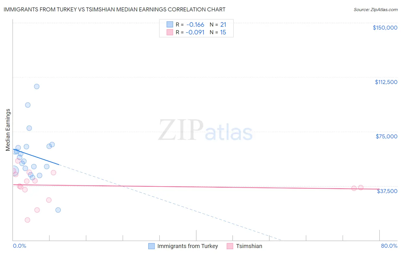 Immigrants from Turkey vs Tsimshian Median Earnings