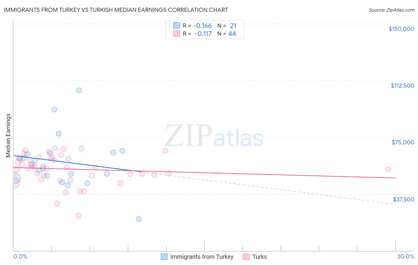 Immigrants from Turkey vs Turkish Median Earnings