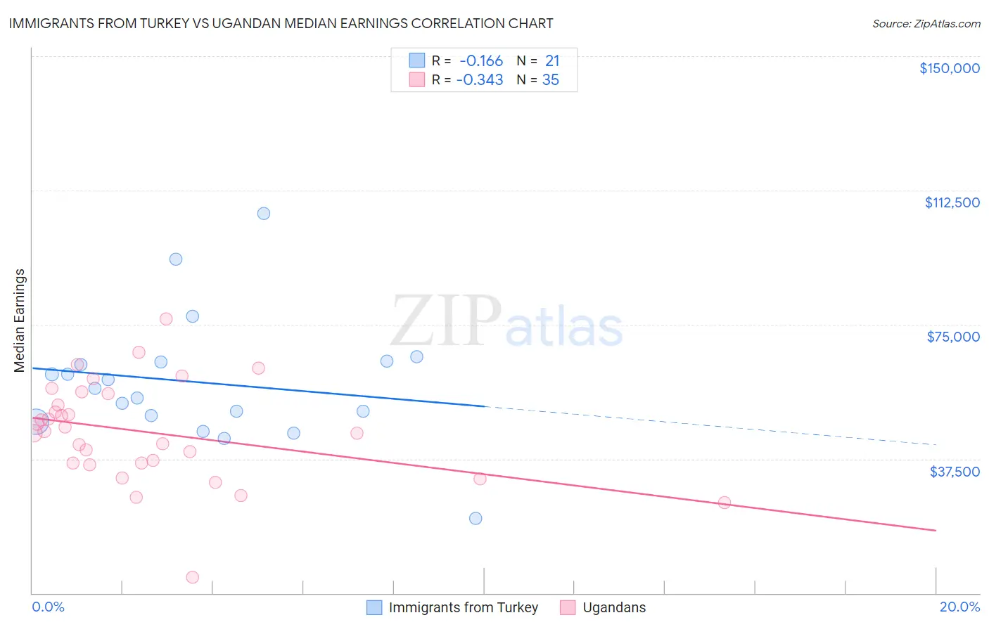 Immigrants from Turkey vs Ugandan Median Earnings