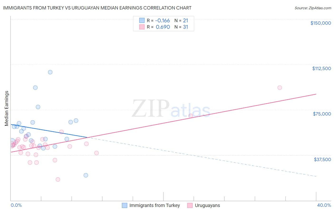 Immigrants from Turkey vs Uruguayan Median Earnings