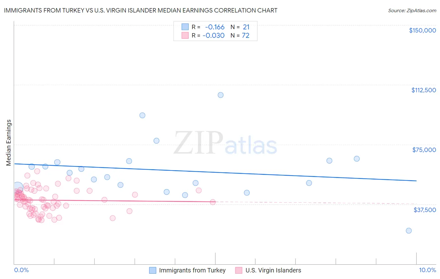 Immigrants from Turkey vs U.S. Virgin Islander Median Earnings