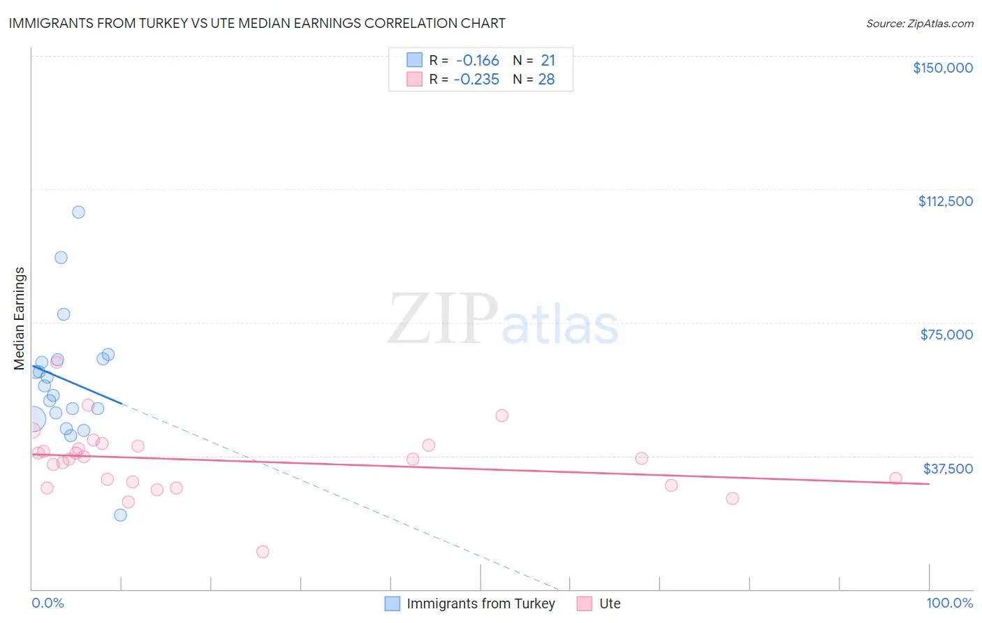 Immigrants from Turkey vs Ute Median Earnings