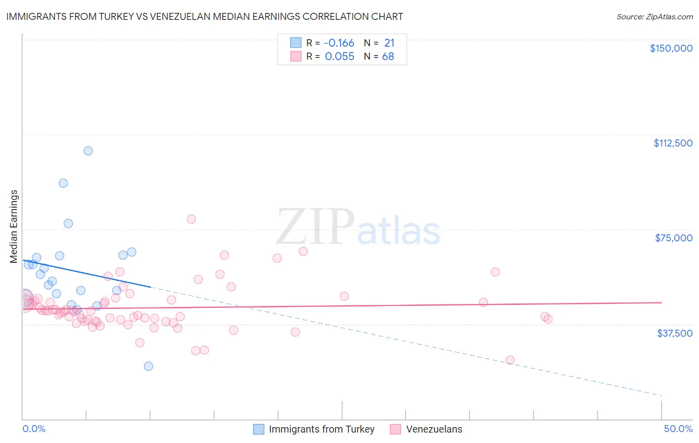 Immigrants from Turkey vs Venezuelan Median Earnings