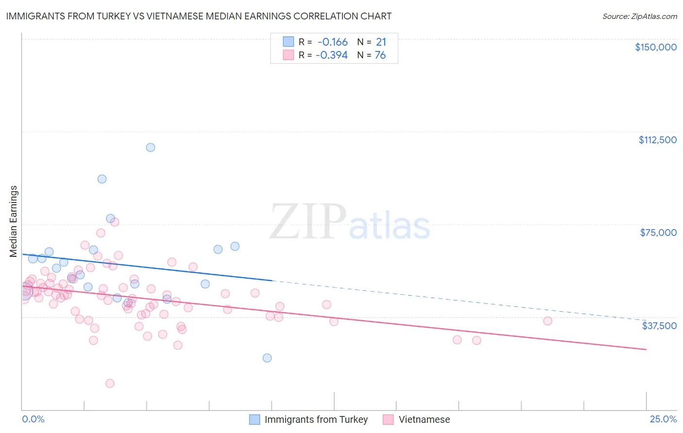 Immigrants from Turkey vs Vietnamese Median Earnings