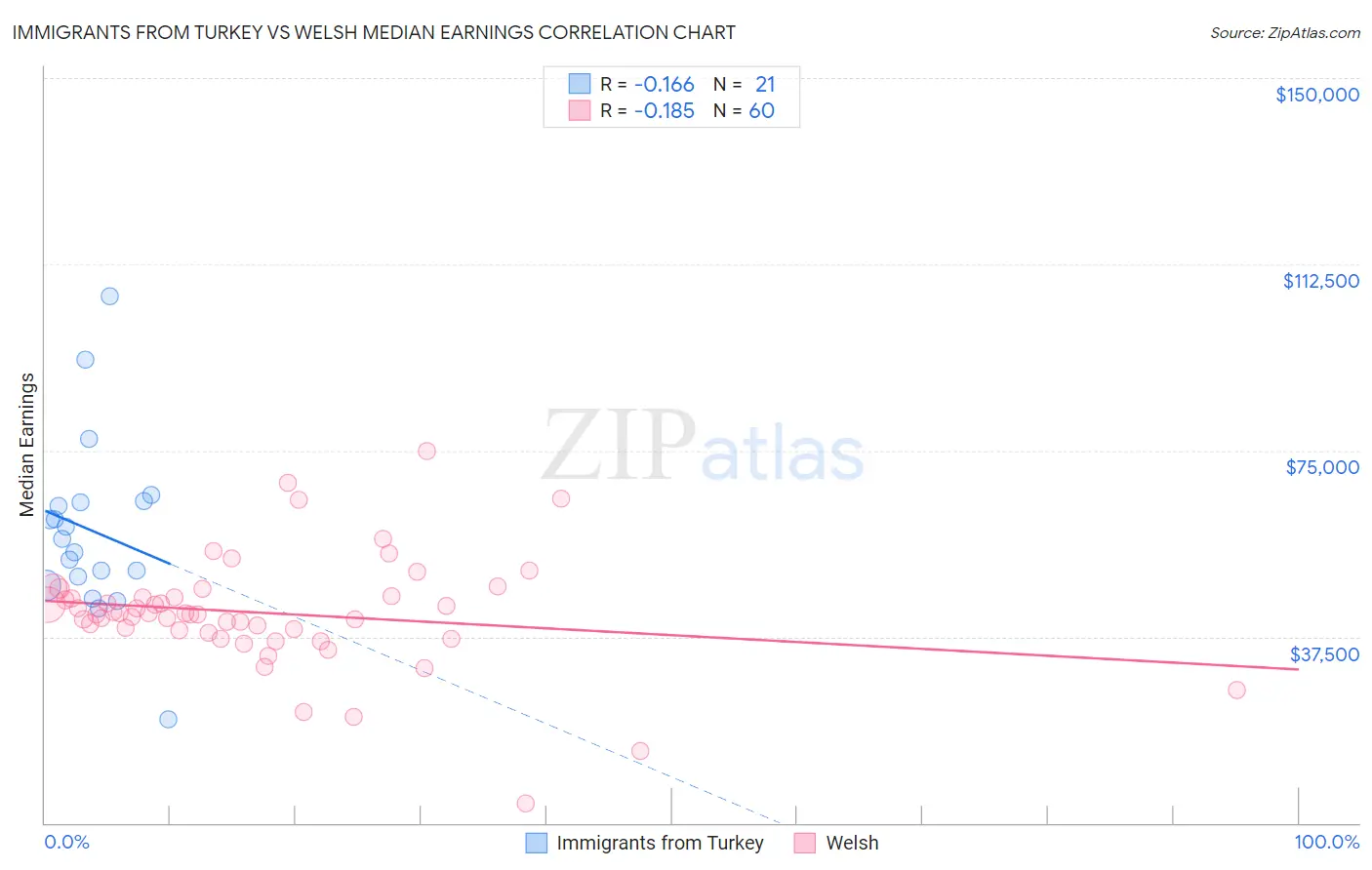 Immigrants from Turkey vs Welsh Median Earnings