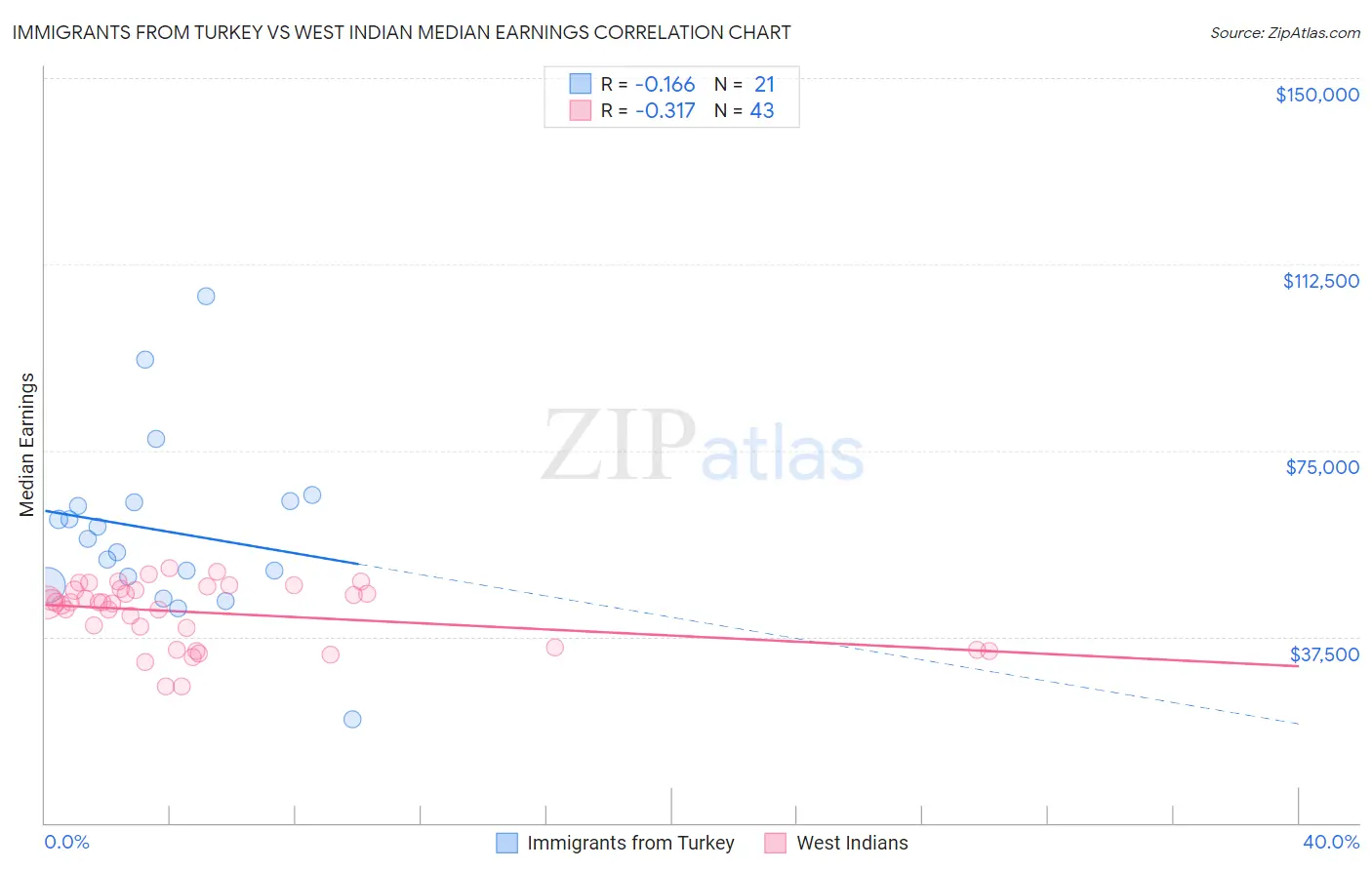 Immigrants from Turkey vs West Indian Median Earnings