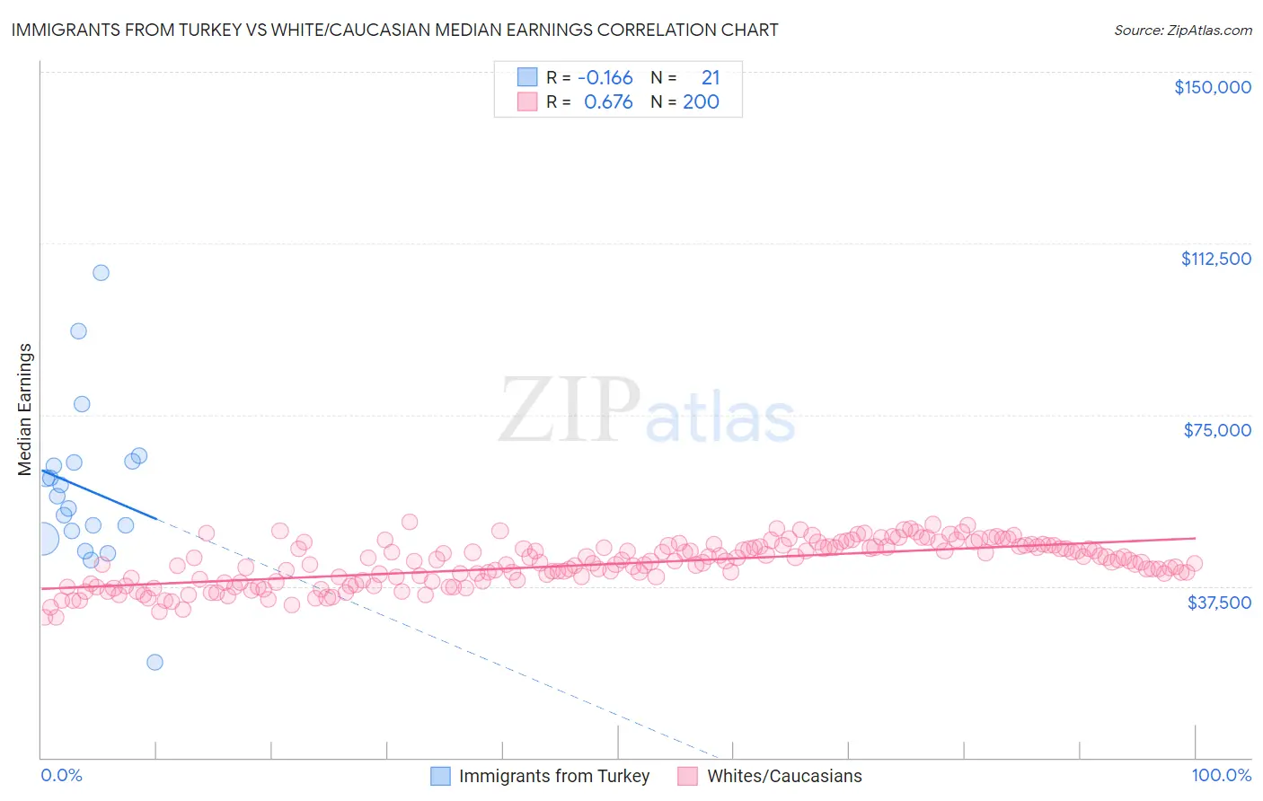Immigrants from Turkey vs White/Caucasian Median Earnings