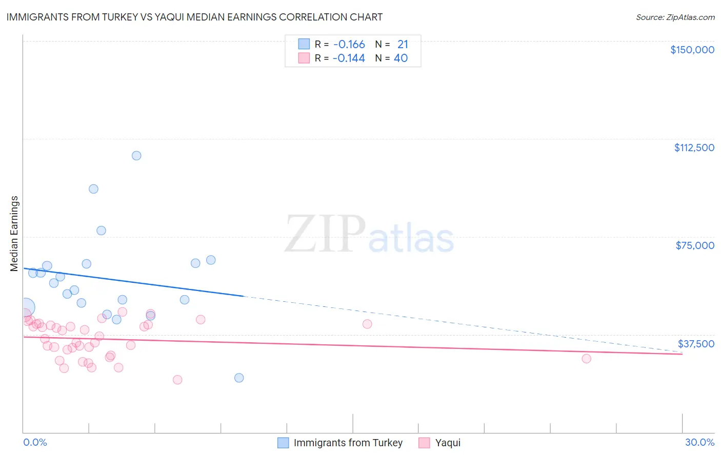 Immigrants from Turkey vs Yaqui Median Earnings