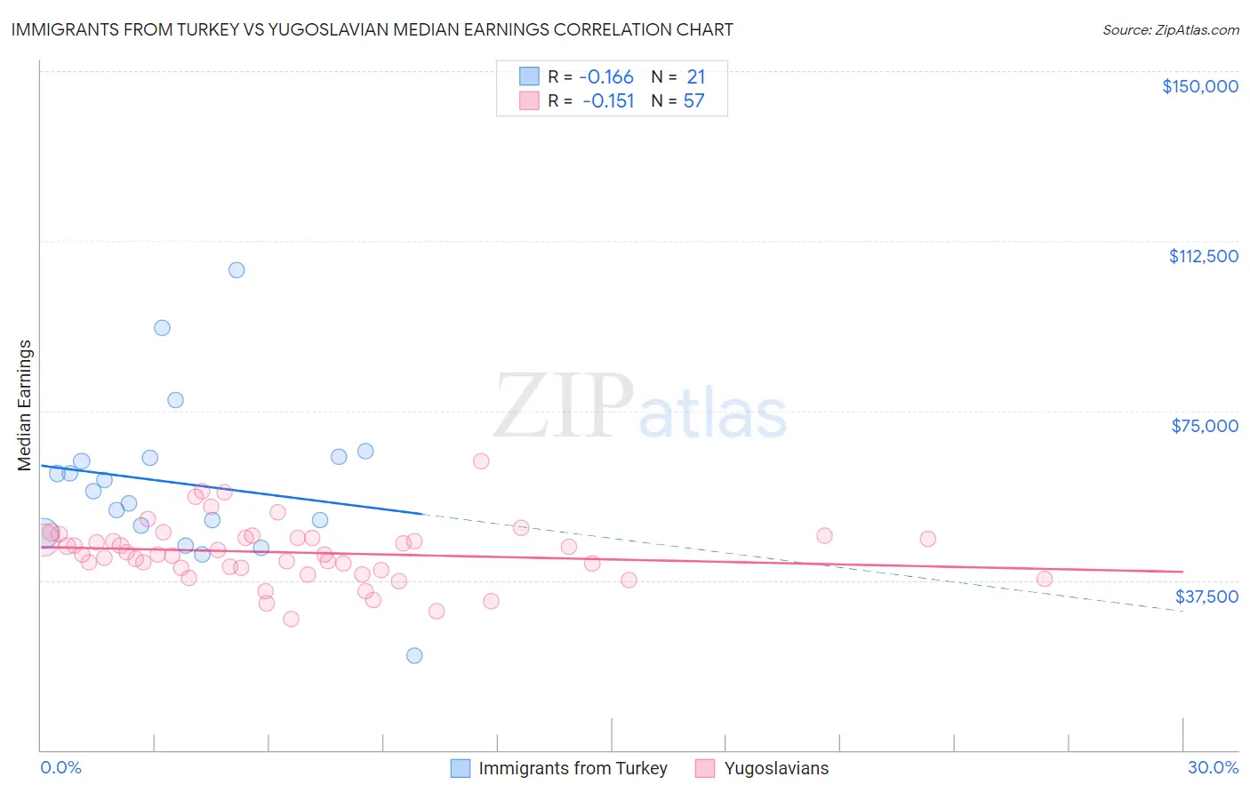 Immigrants from Turkey vs Yugoslavian Median Earnings