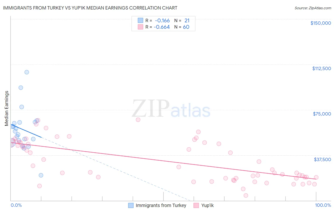 Immigrants from Turkey vs Yup'ik Median Earnings