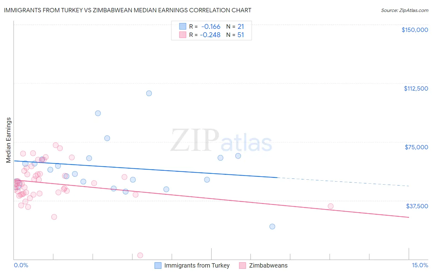 Immigrants from Turkey vs Zimbabwean Median Earnings