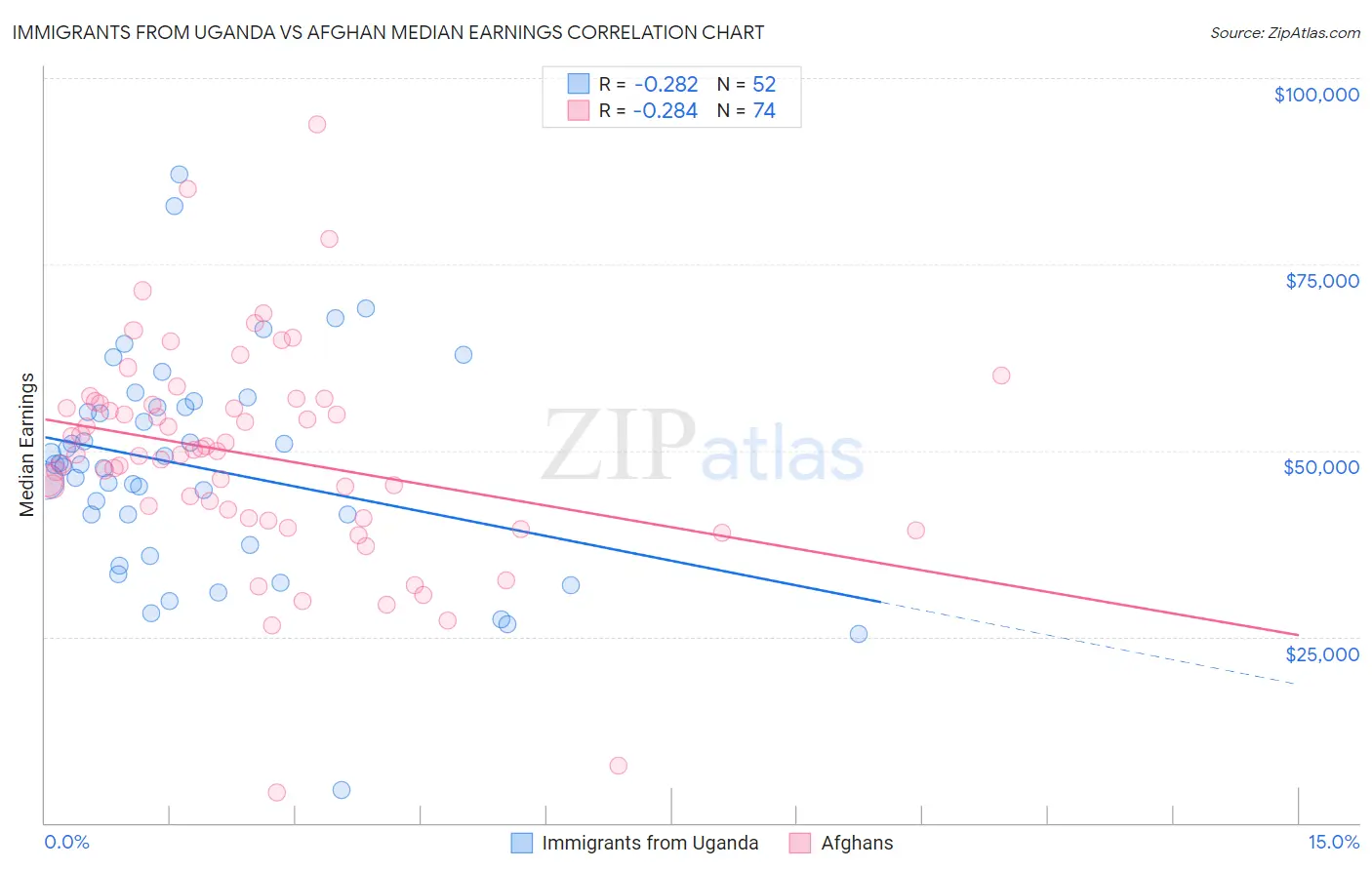 Immigrants from Uganda vs Afghan Median Earnings