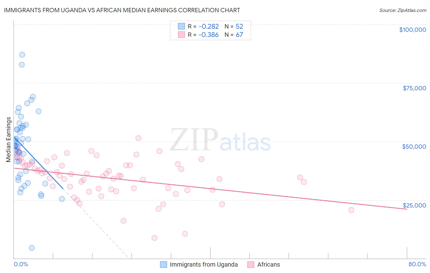 Immigrants from Uganda vs African Median Earnings
