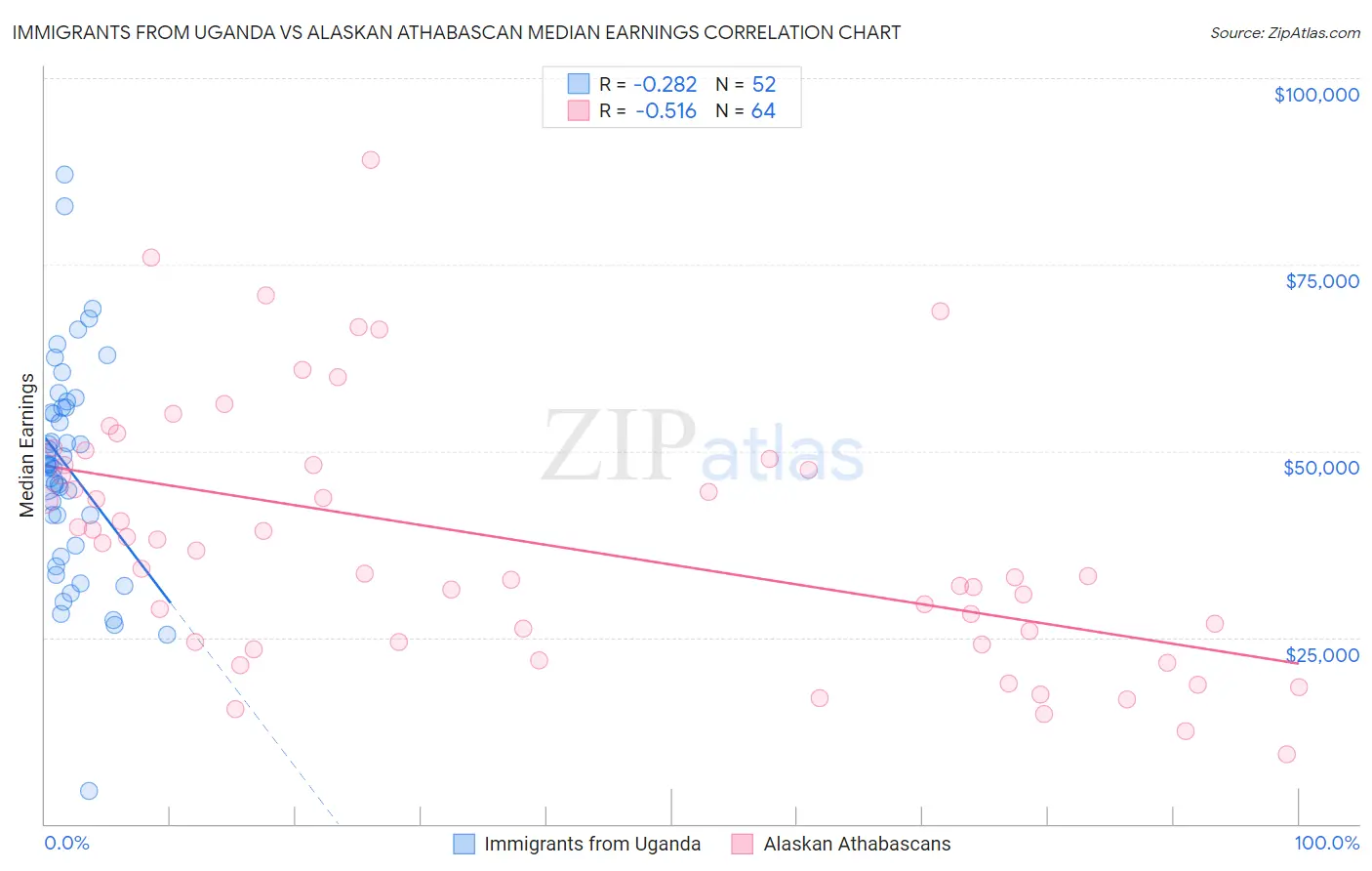 Immigrants from Uganda vs Alaskan Athabascan Median Earnings