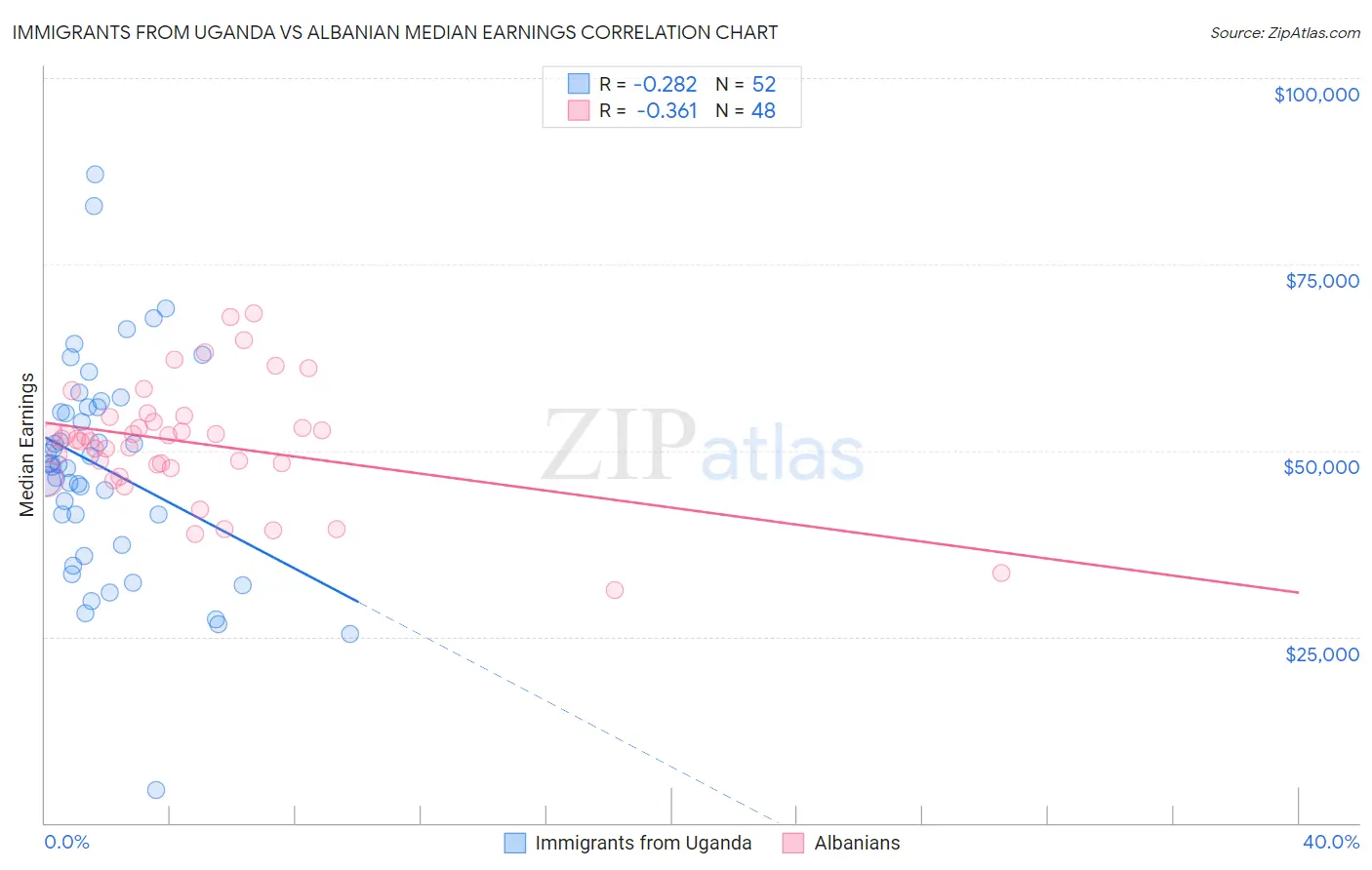 Immigrants from Uganda vs Albanian Median Earnings