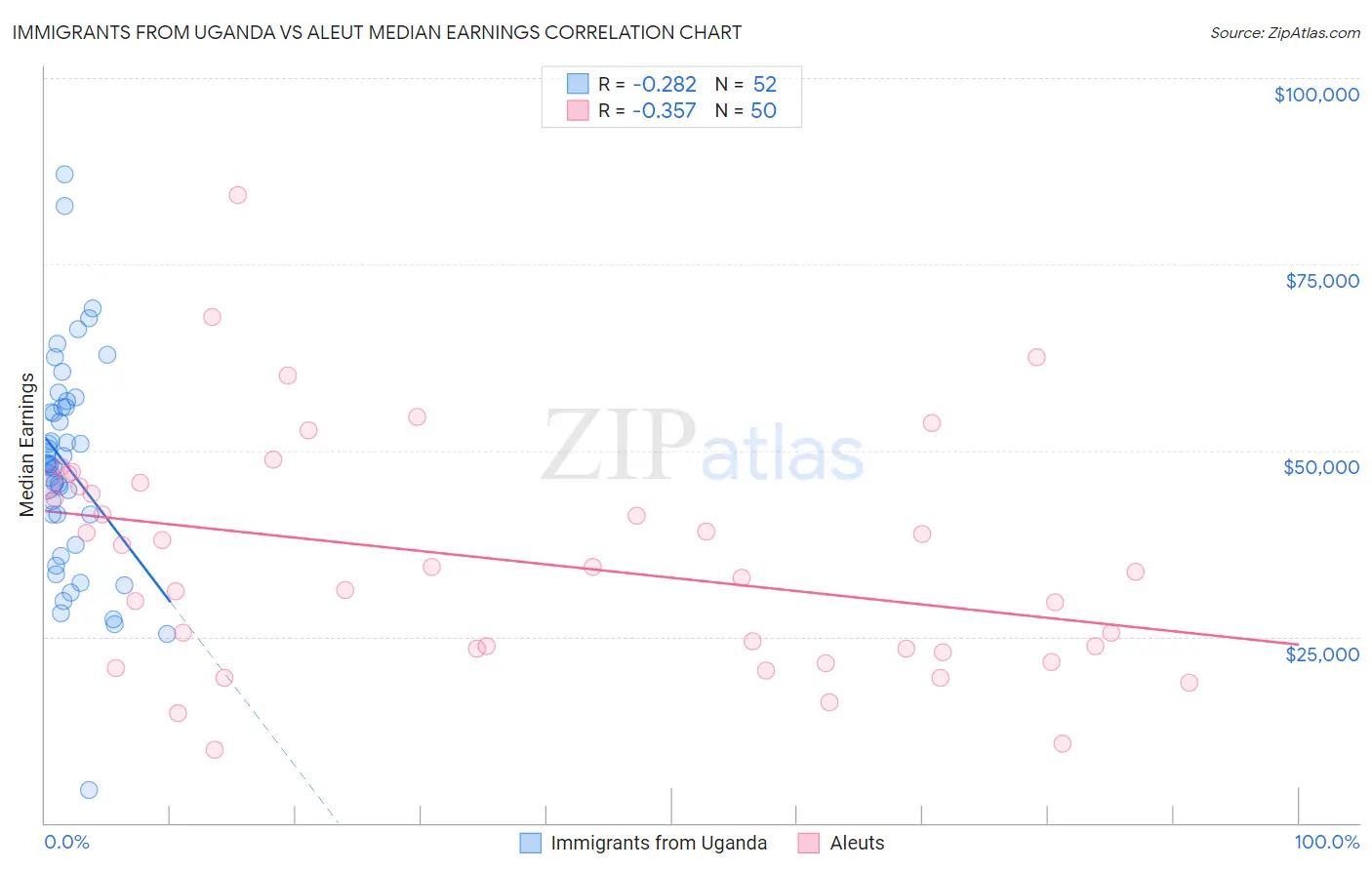 Immigrants from Uganda vs Aleut Median Earnings