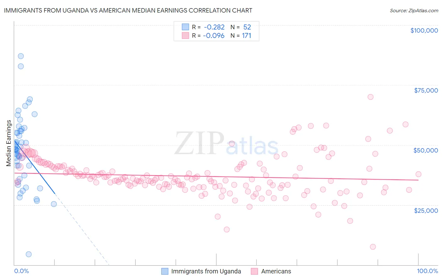 Immigrants from Uganda vs American Median Earnings