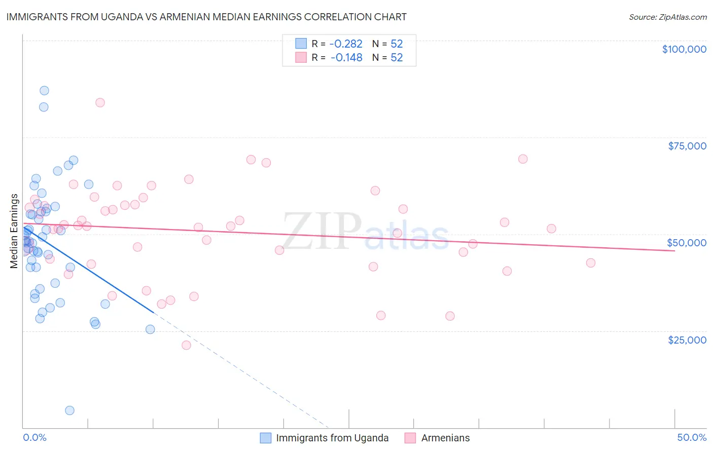 Immigrants from Uganda vs Armenian Median Earnings