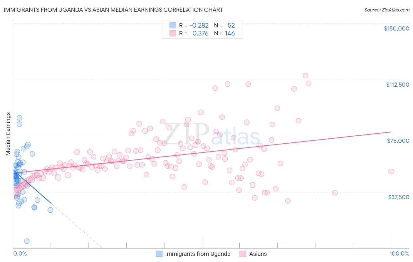 Immigrants from Uganda vs Asian Median Earnings