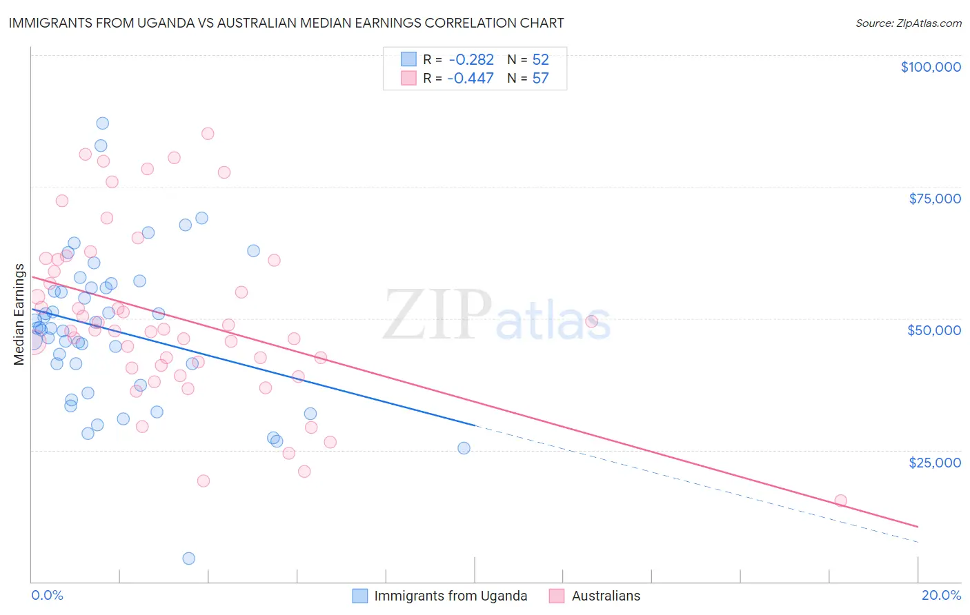 Immigrants from Uganda vs Australian Median Earnings