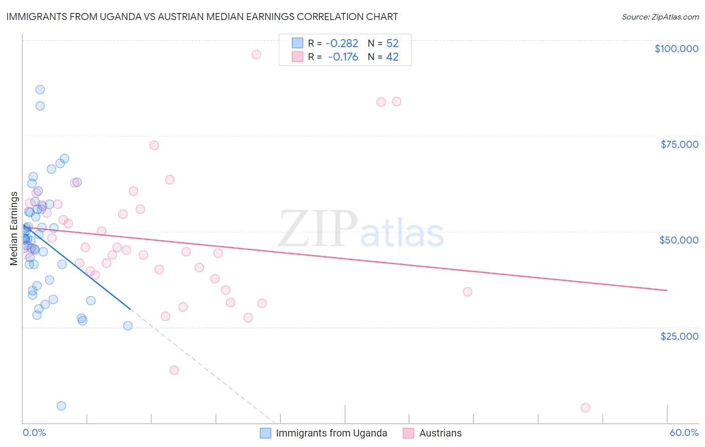 Immigrants from Uganda vs Austrian Median Earnings