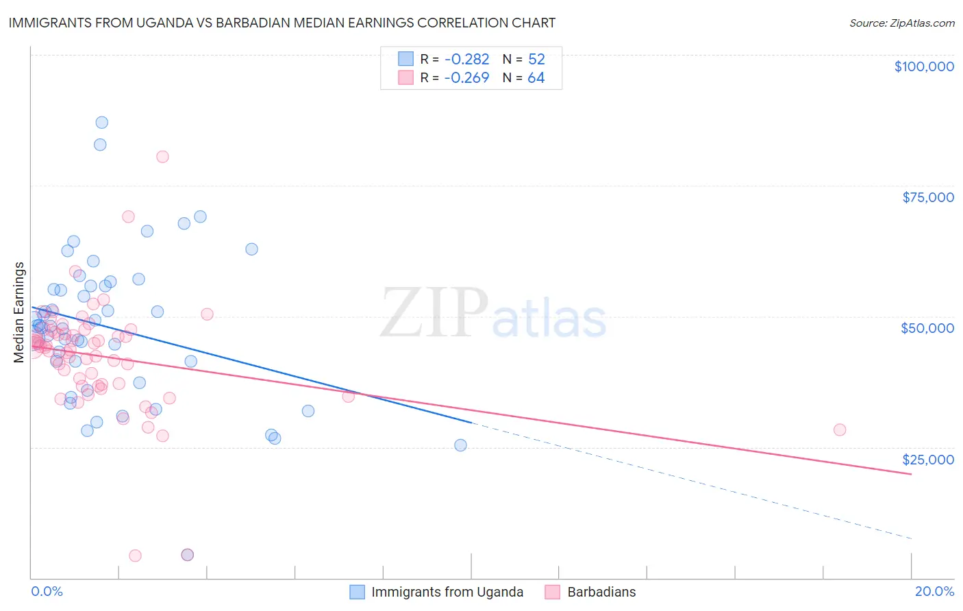 Immigrants from Uganda vs Barbadian Median Earnings