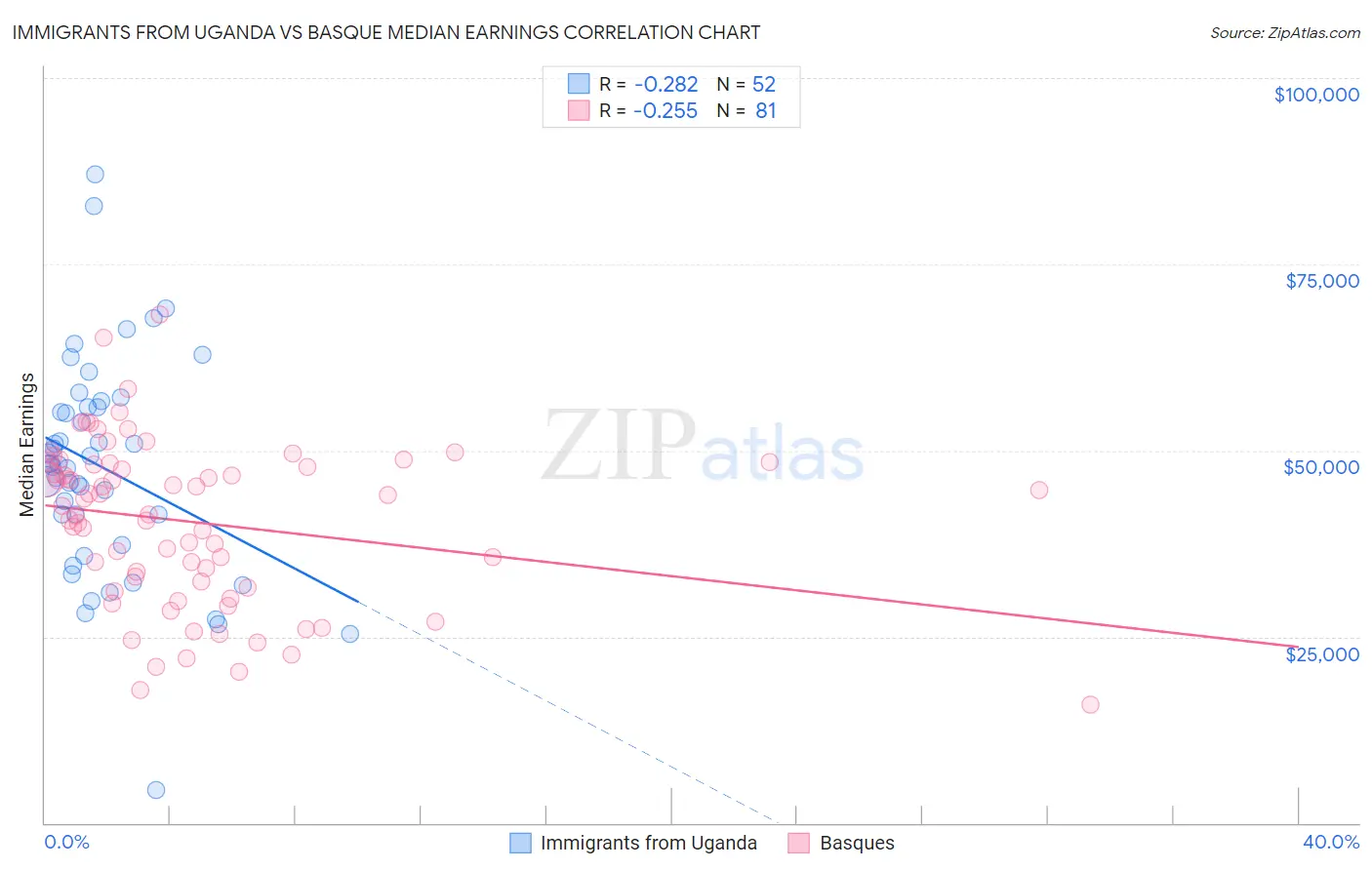 Immigrants from Uganda vs Basque Median Earnings