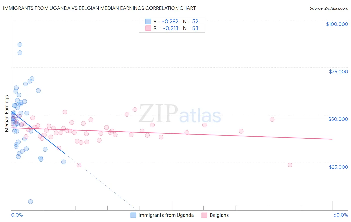 Immigrants from Uganda vs Belgian Median Earnings