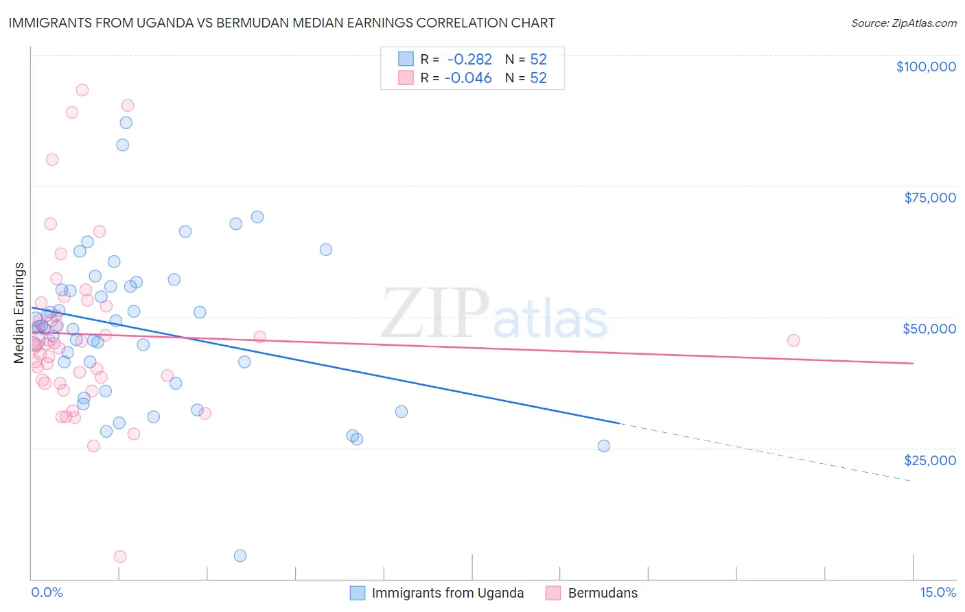 Immigrants from Uganda vs Bermudan Median Earnings