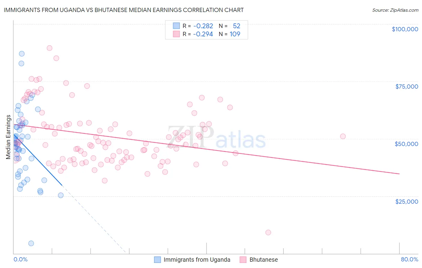 Immigrants from Uganda vs Bhutanese Median Earnings