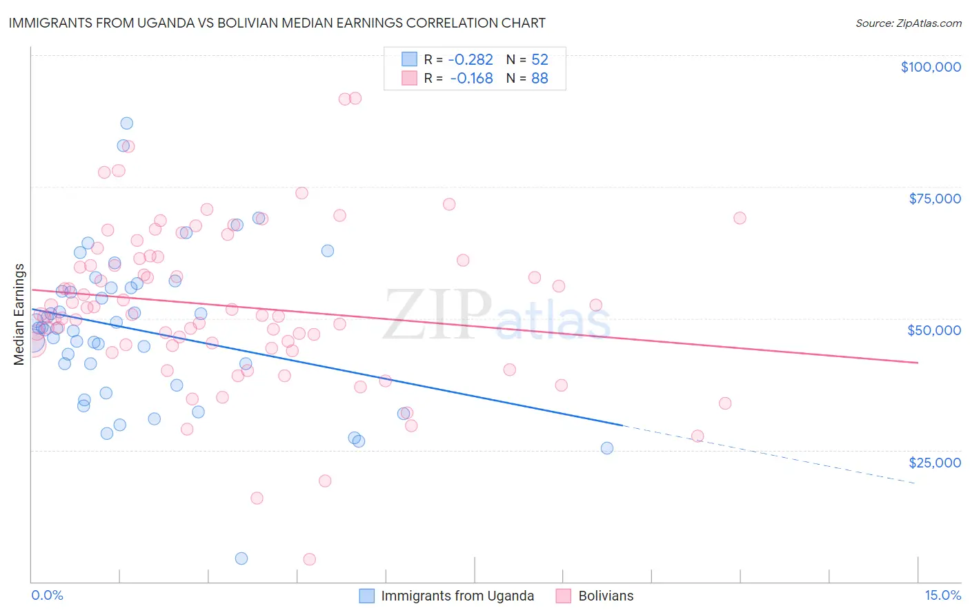 Immigrants from Uganda vs Bolivian Median Earnings