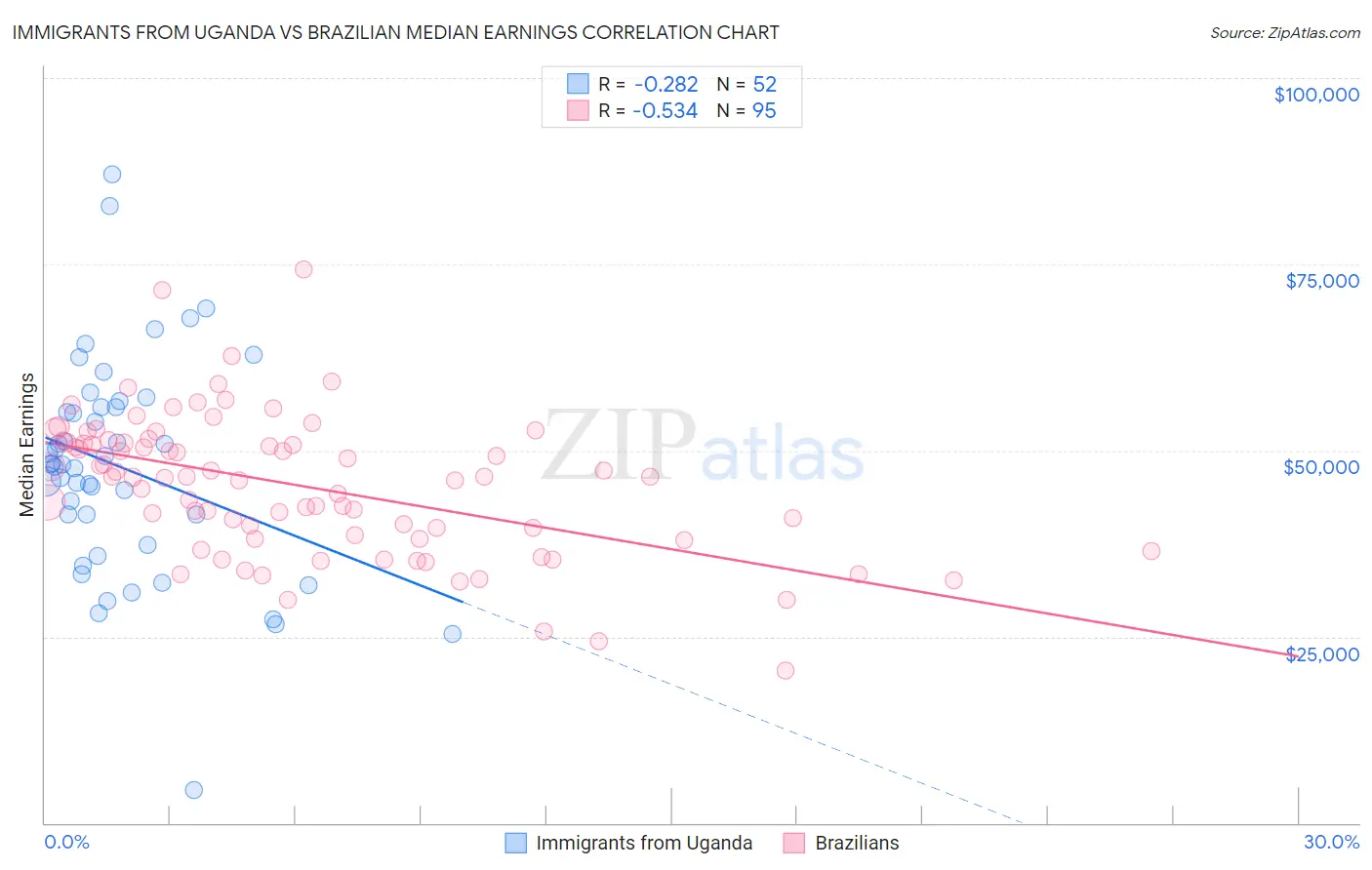 Immigrants from Uganda vs Brazilian Median Earnings