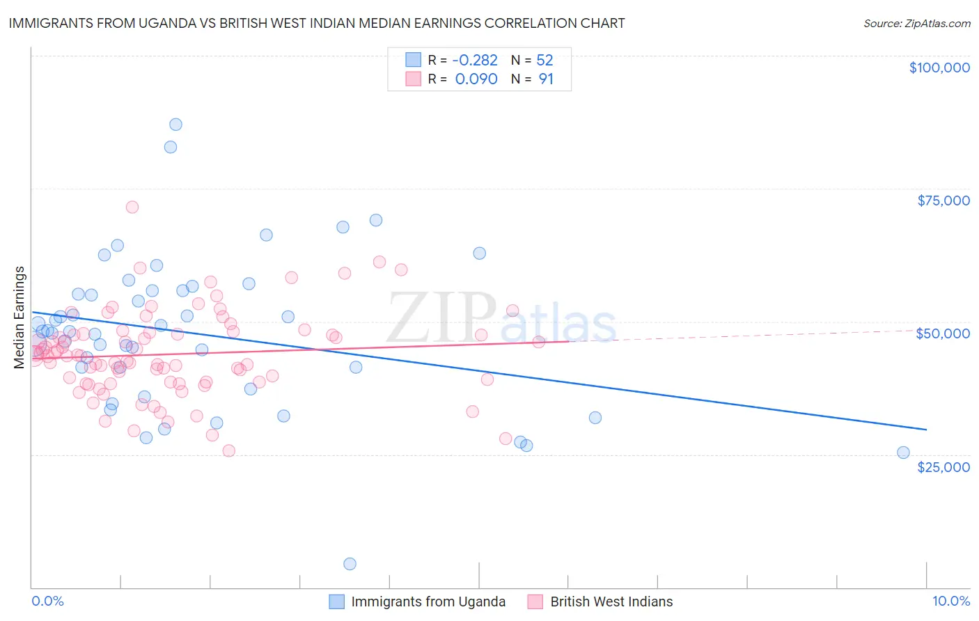 Immigrants from Uganda vs British West Indian Median Earnings