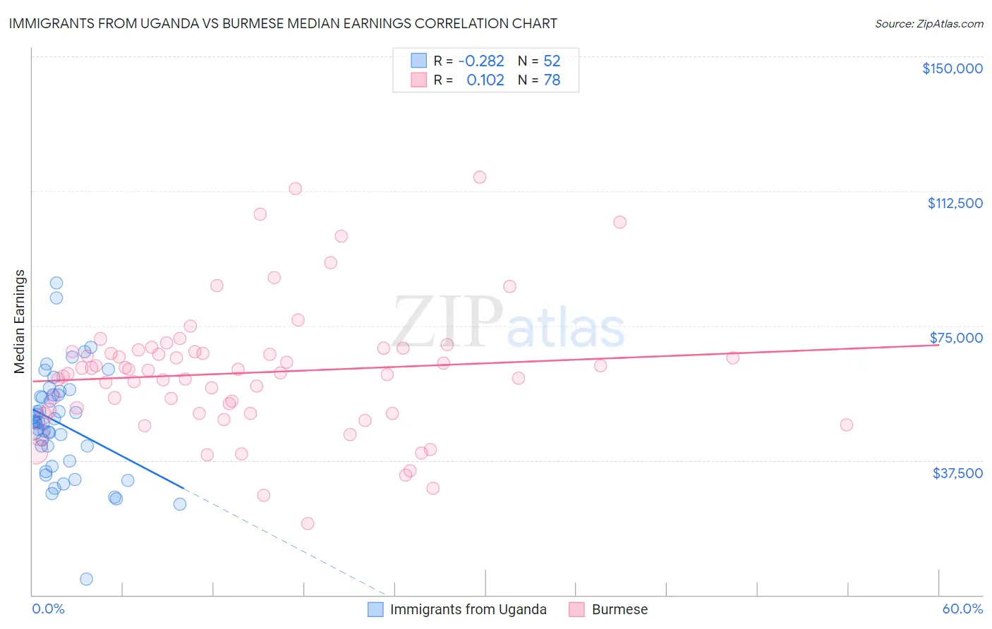 Immigrants from Uganda vs Burmese Median Earnings