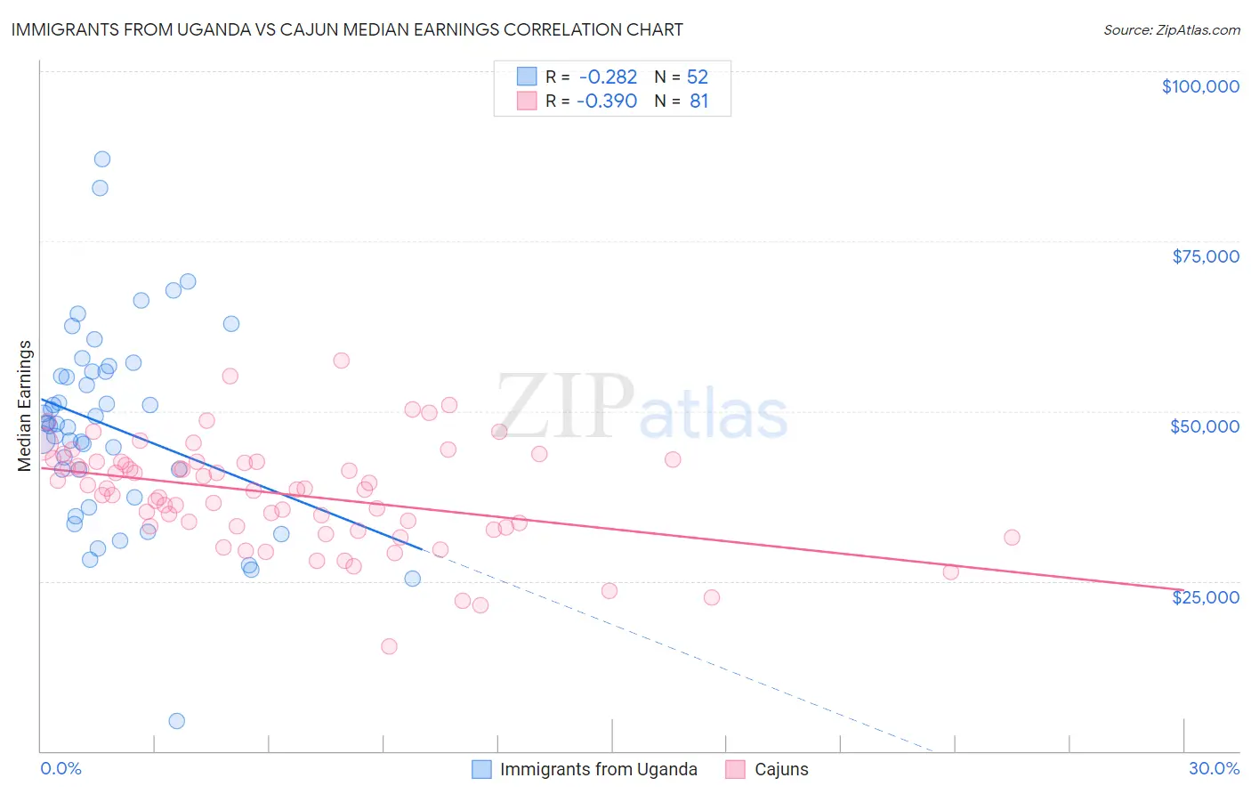 Immigrants from Uganda vs Cajun Median Earnings