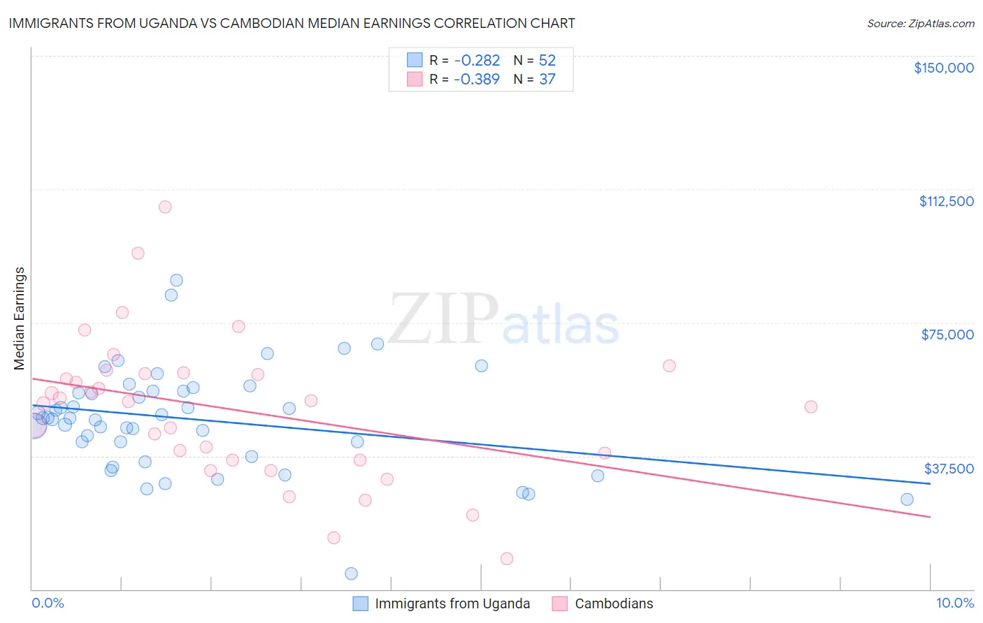 Immigrants from Uganda vs Cambodian Median Earnings