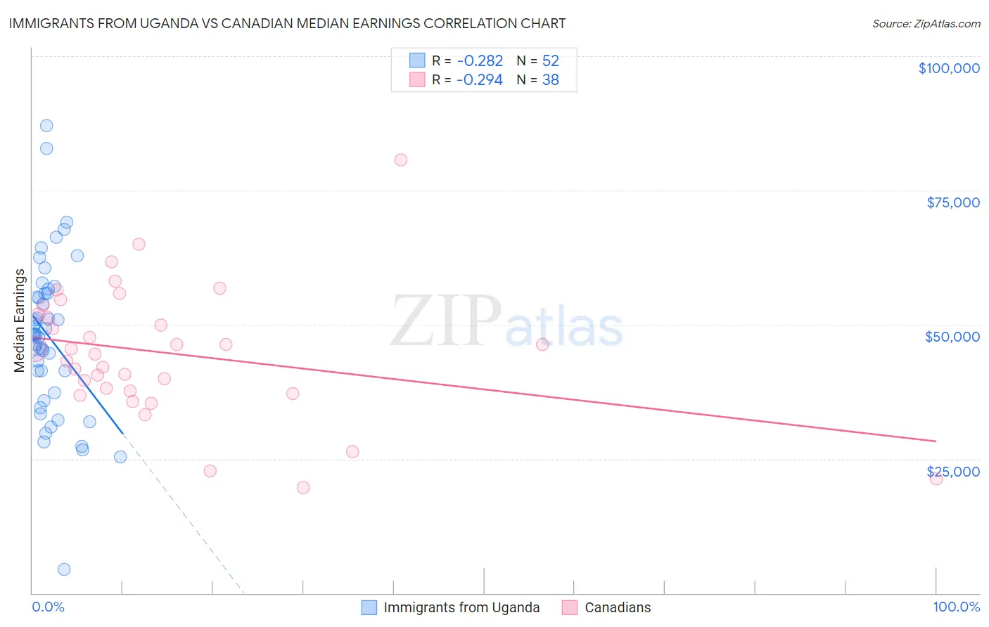 Immigrants from Uganda vs Canadian Median Earnings