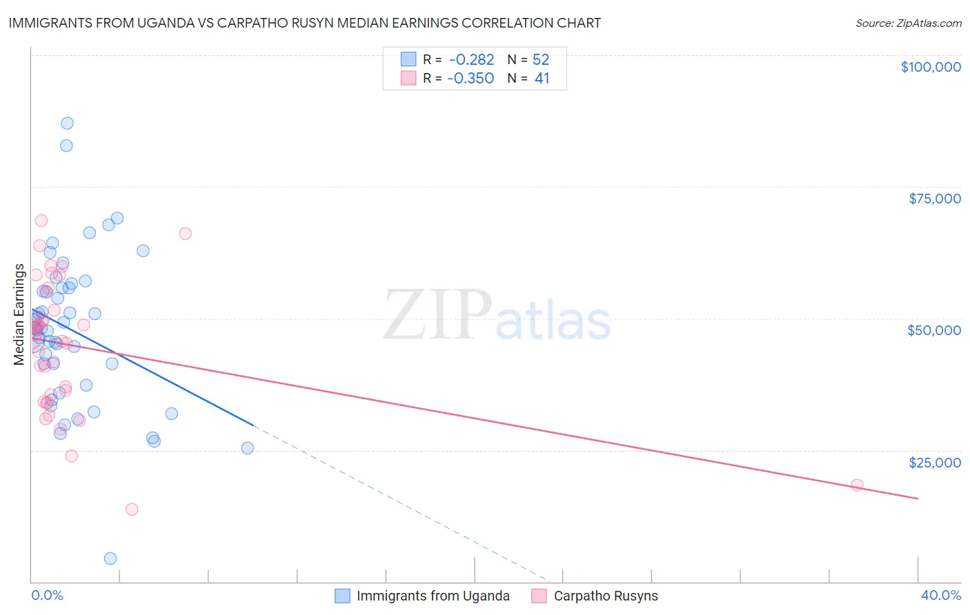 Immigrants from Uganda vs Carpatho Rusyn Median Earnings