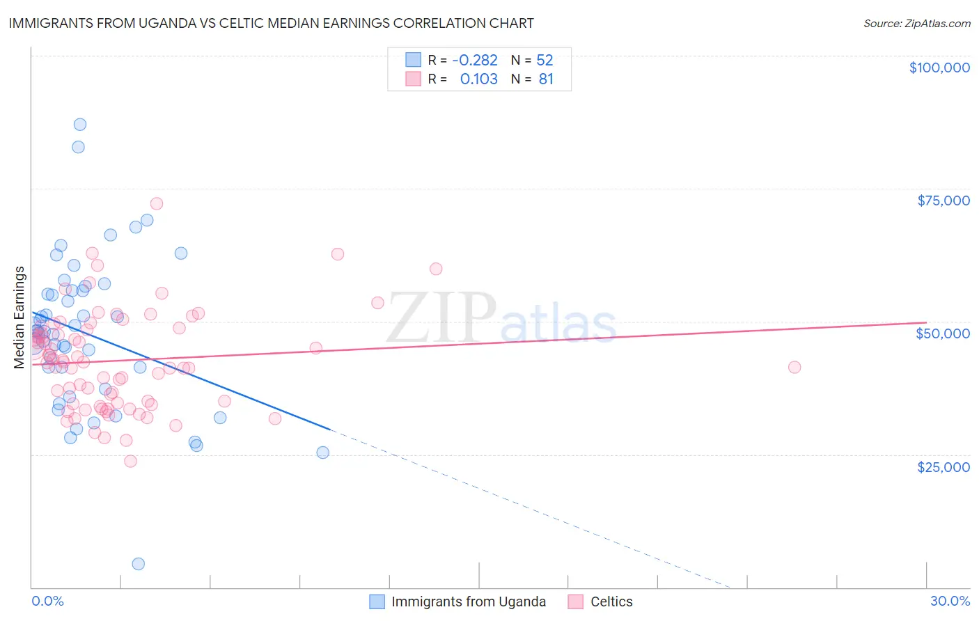 Immigrants from Uganda vs Celtic Median Earnings