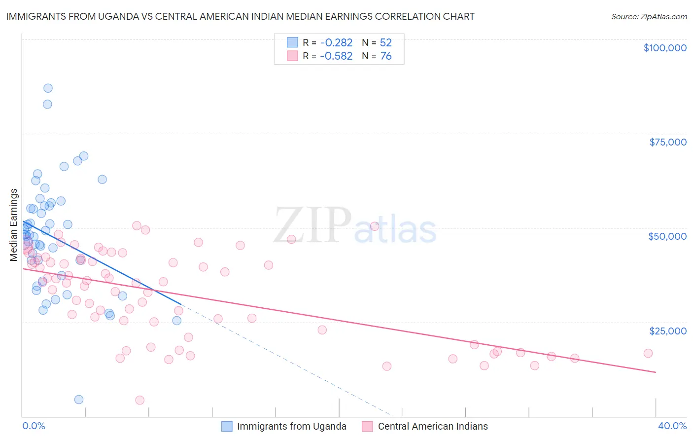 Immigrants from Uganda vs Central American Indian Median Earnings