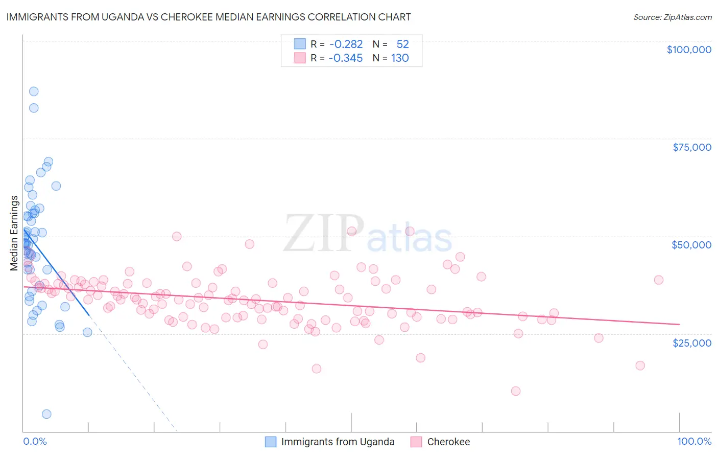 Immigrants from Uganda vs Cherokee Median Earnings