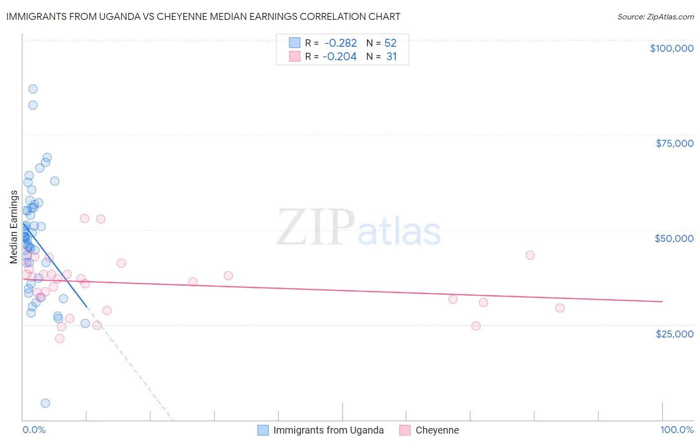 Immigrants from Uganda vs Cheyenne Median Earnings