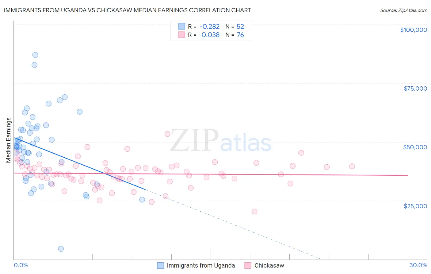 Immigrants from Uganda vs Chickasaw Median Earnings