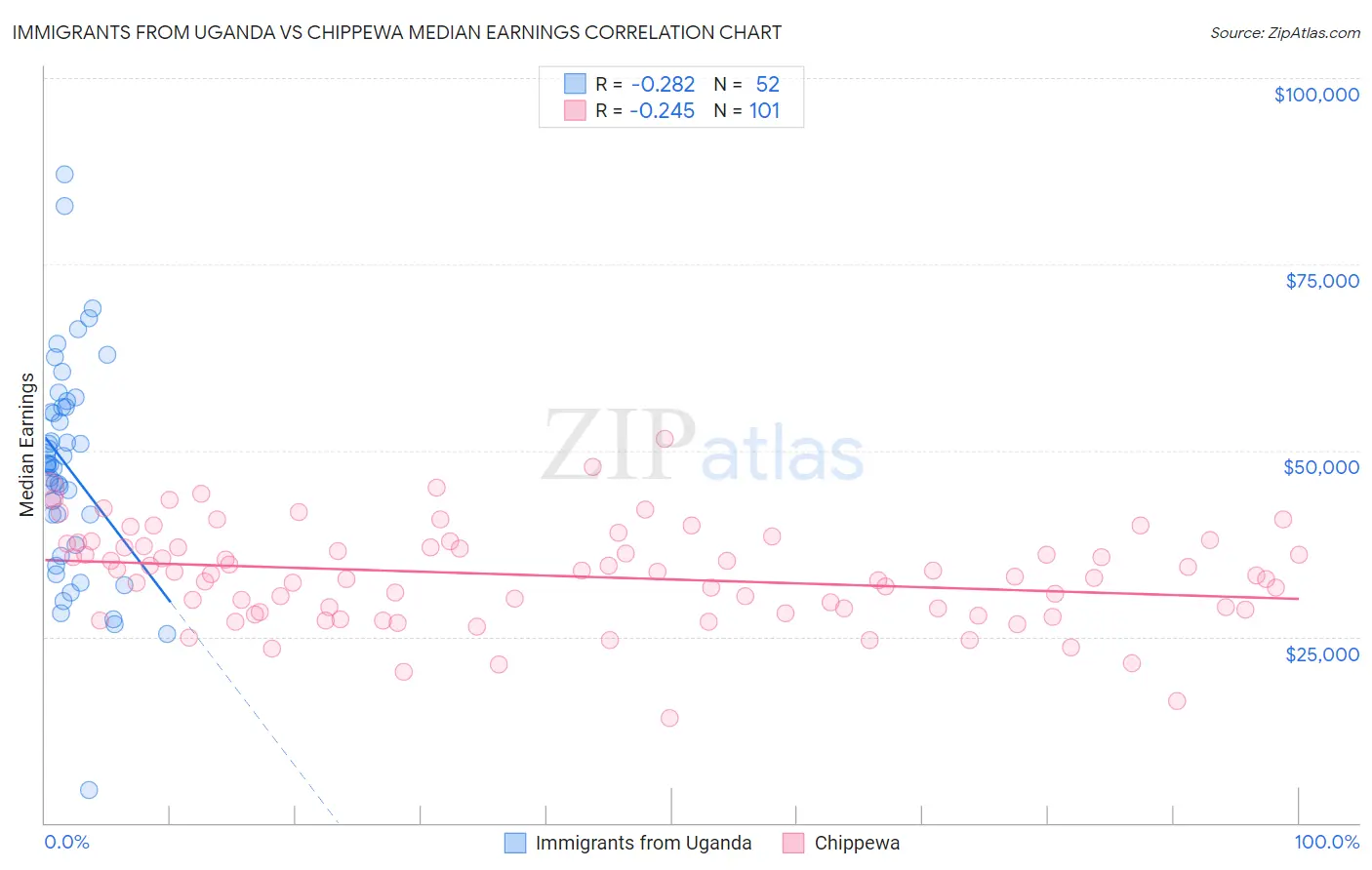 Immigrants from Uganda vs Chippewa Median Earnings