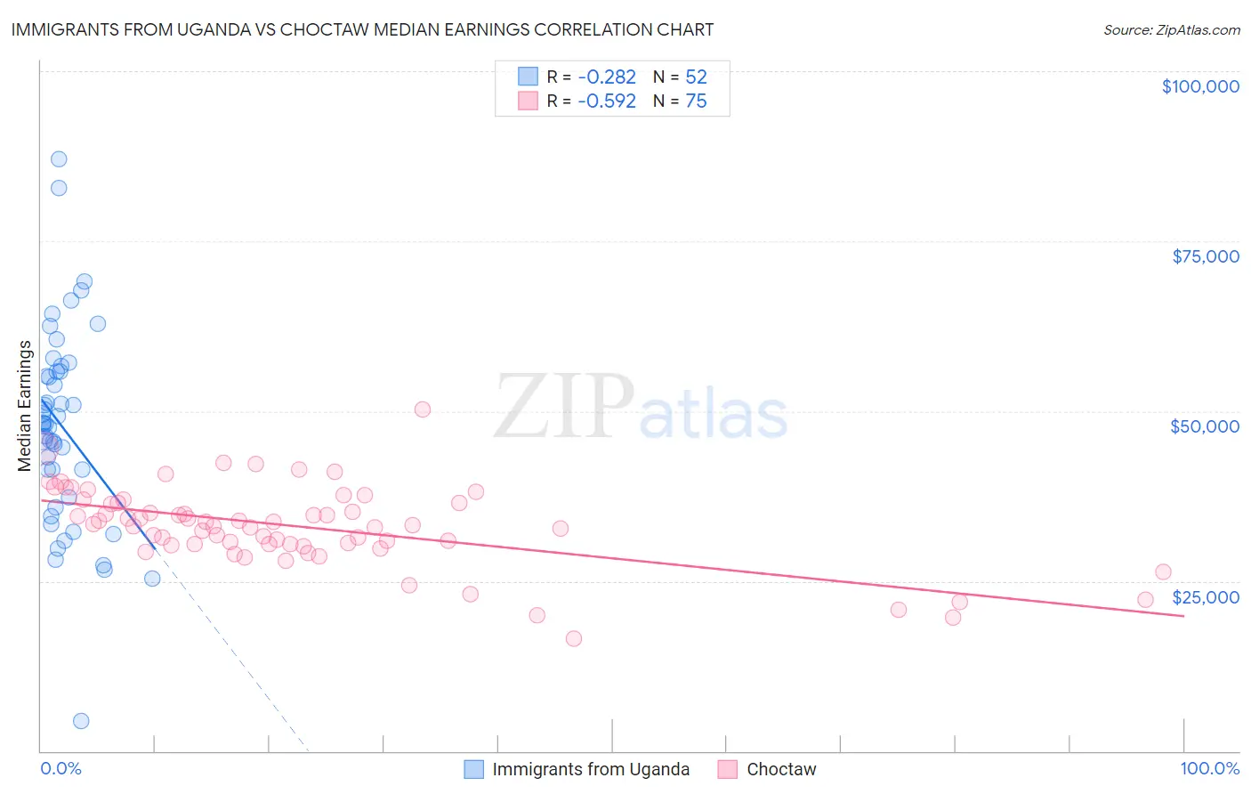 Immigrants from Uganda vs Choctaw Median Earnings