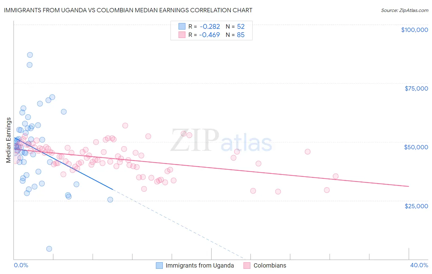Immigrants from Uganda vs Colombian Median Earnings