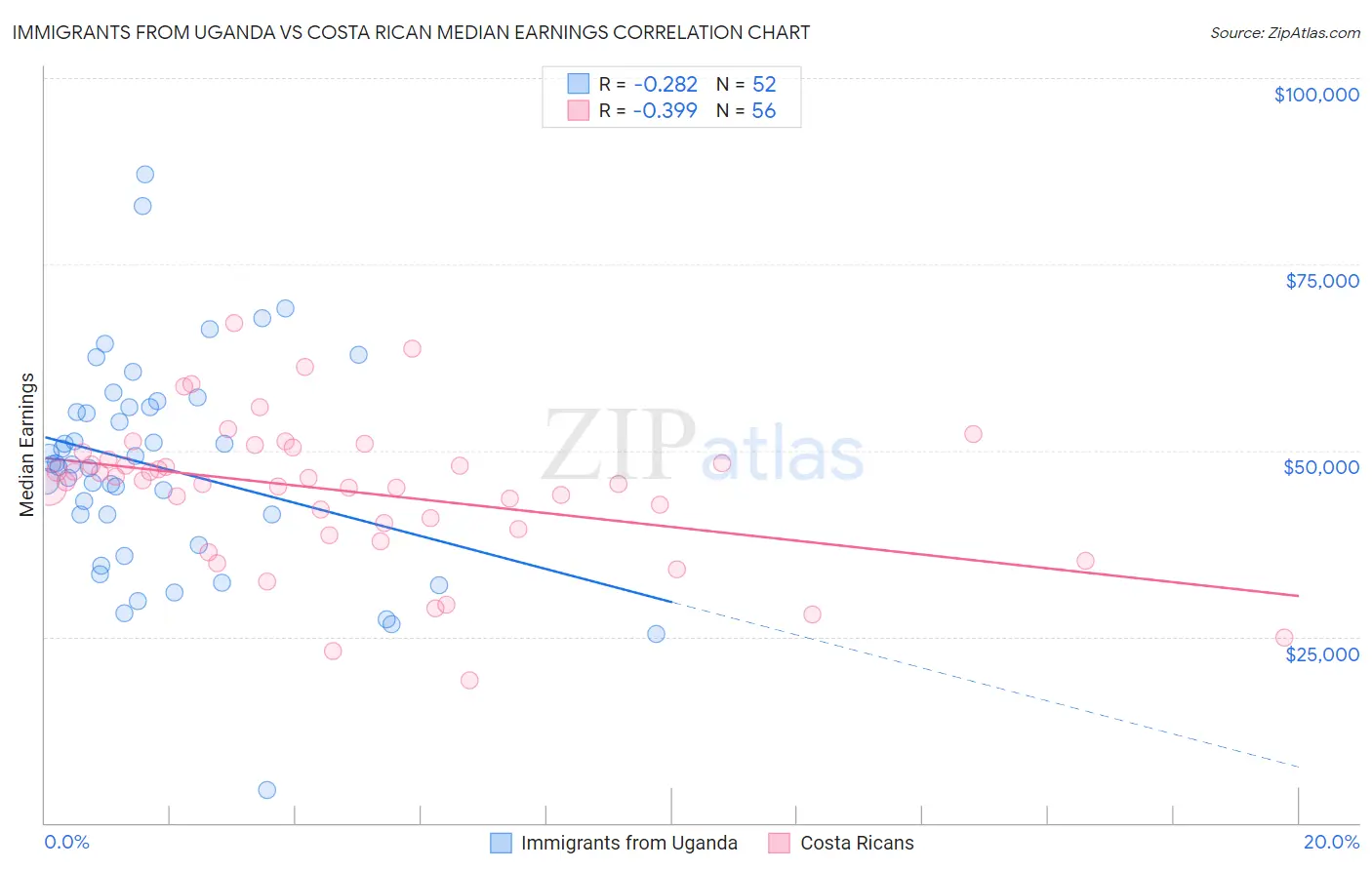 Immigrants from Uganda vs Costa Rican Median Earnings